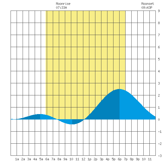 Halena Beach tide chart for Monday, May 18, 2026