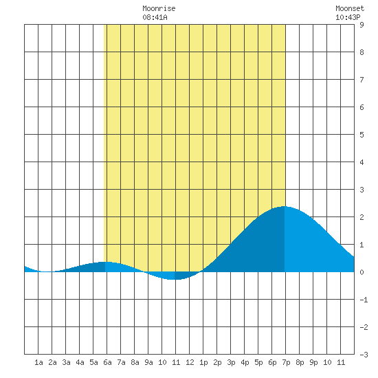 Halena Beach tide chart for Tuesday, May 19, 2026