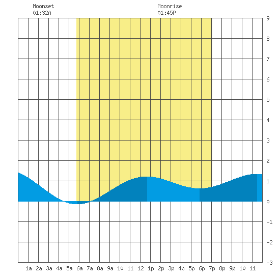 Halena Beach tide chart for Sunday, May 24, 2026