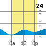Halena Beach tide chart for Sunday, May 24, 2026