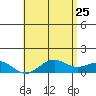 Halena Beach tide chart for Monday, May 25, 2026