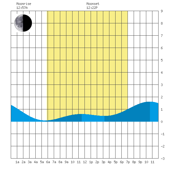 Halena Beach tide chart for Saturday, May 9, 2026