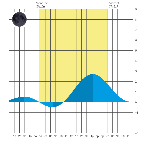 Halena Beach tide chart for Sunday, June 14, 2026