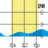 Halena Beach tide chart for Saturday, June 20, 2026