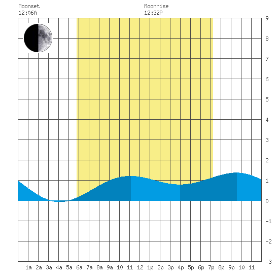 Halena Beach tide chart for Sunday, June 21, 2026