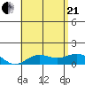 Halena Beach tide chart for Sunday, June 21, 2026