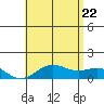 Halena Beach tide chart for Monday, June 22, 2026