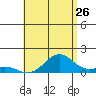 Halena Beach tide chart for Friday, June 26, 2026