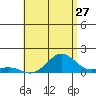 Halena Beach tide chart for Saturday, June 27, 2026