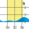 Halena Beach tide chart for Friday, June 5, 2026