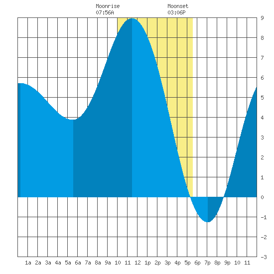 East Korovin Island tide chart for Sunday, January 10, 2021