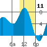 East Korovin Island tide chart for Monday, January 11, 2021