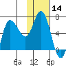 East Korovin Island tide chart for Thursday, January 14, 2021