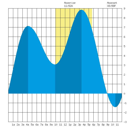 East Korovin Island tide chart for Friday, January 15, 2021