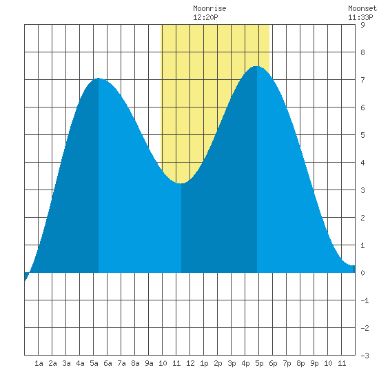 East Korovin Island tide chart for Sunday, January 17, 2021