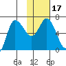 East Korovin Island tide chart for Sunday, January 17, 2021