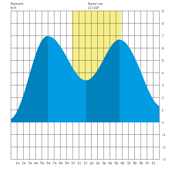 East Korovin Island tide chart for Monday, January 18, 2021