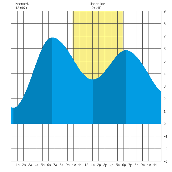 East Korovin Island tide chart for Tuesday, January 19, 2021