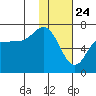 East Korovin Island tide chart for Sunday, January 24, 2021