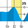 East Korovin Island tide chart for Monday, January 25, 2021