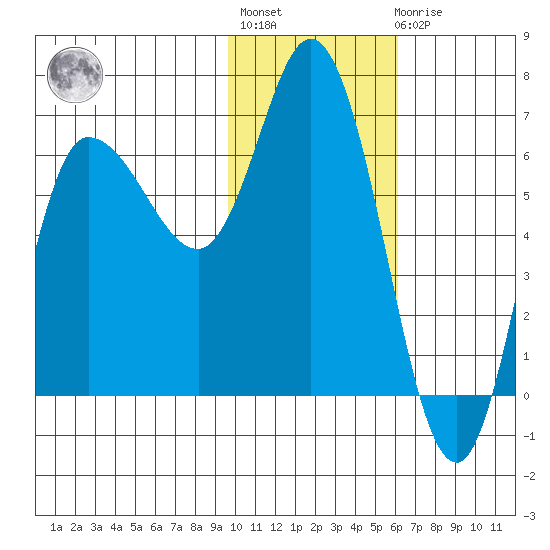 East Korovin Island tide chart for Thursday, January 28, 2021