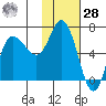 East Korovin Island tide chart for Thursday, January 28, 2021