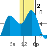 East Korovin Island tide chart for Saturday, January 2, 2021