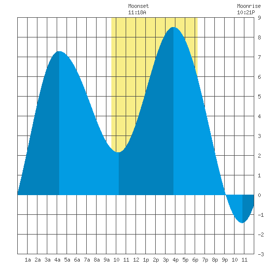East Korovin Island tide chart for Sunday, January 31, 2021