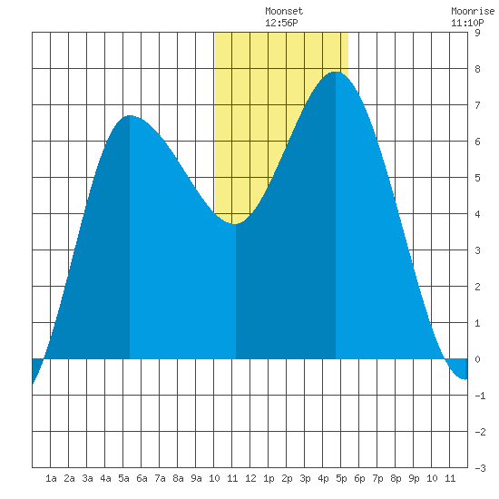 East Korovin Island tide chart for Sunday, January 3, 2021