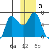East Korovin Island tide chart for Sunday, January 3, 2021