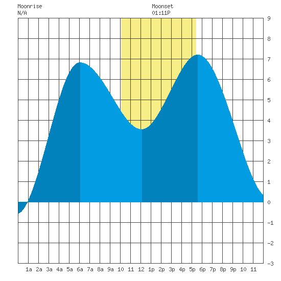 East Korovin Island tide chart for Monday, January 4, 2021