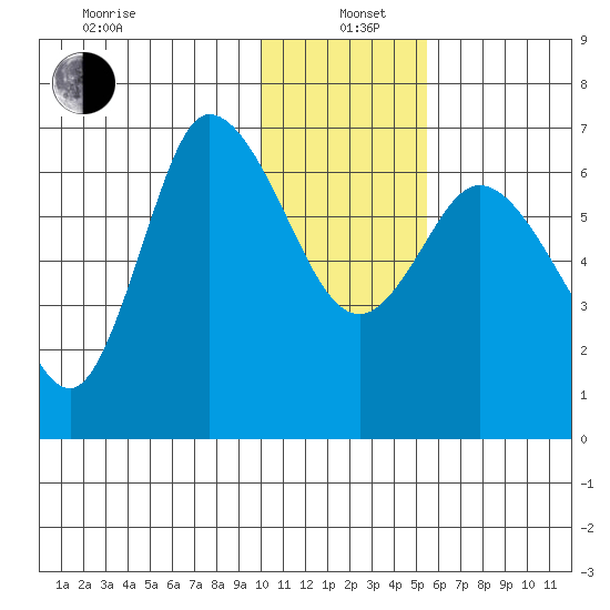 East Korovin Island tide chart for Wednesday, January 6, 2021