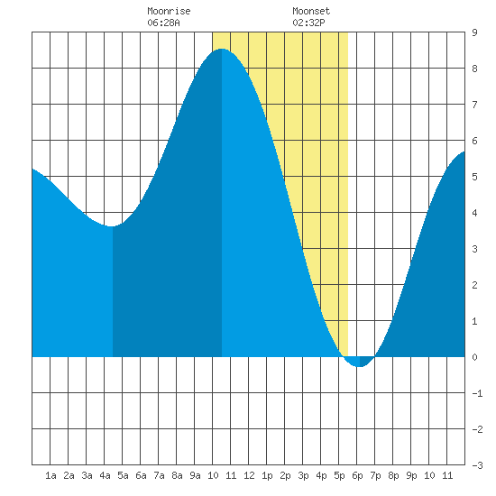 East Korovin Island tide chart for Saturday, January 9, 2021