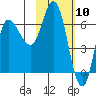 East Korovin Island tide chart for Wednesday, February 10, 2021