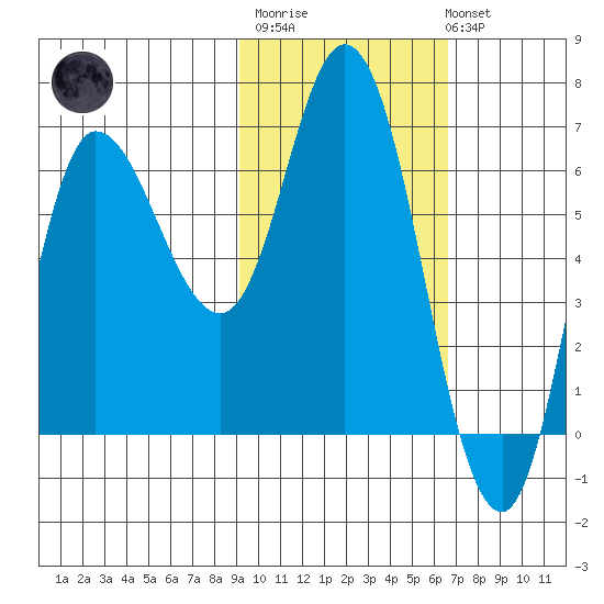 East Korovin Island tide chart for Thursday, February 11, 2021