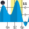 East Korovin Island tide chart for Thursday, February 11, 2021