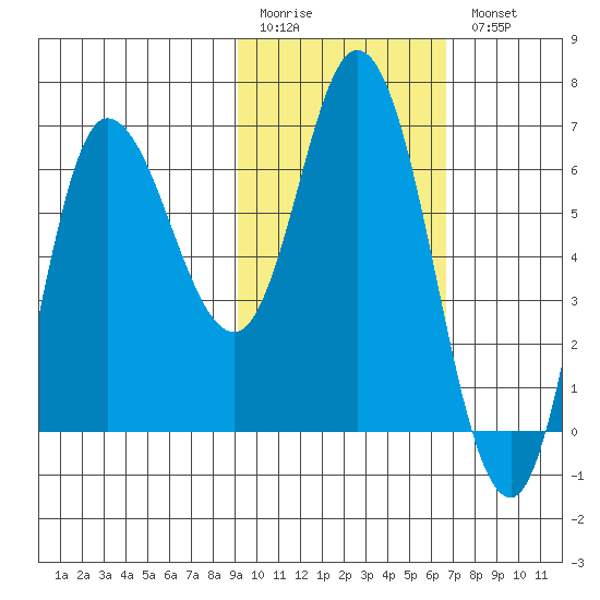 East Korovin Island tide chart for Friday, February 12, 2021