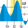 East Korovin Island tide chart for Friday, February 12, 2021