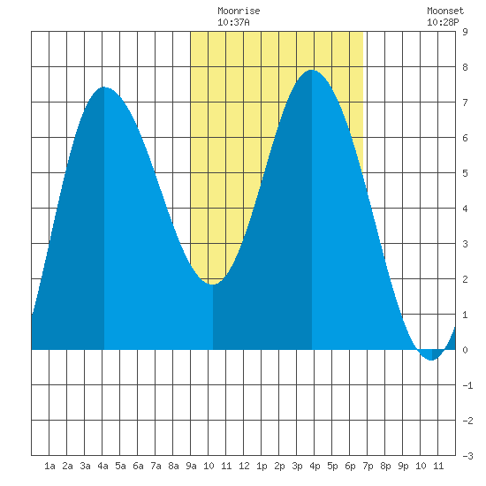 East Korovin Island tide chart for Sunday, February 14, 2021
