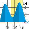 East Korovin Island tide chart for Sunday, February 14, 2021
