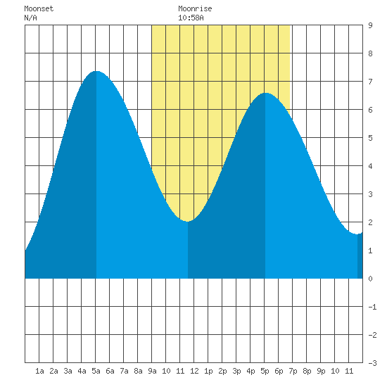 East Korovin Island tide chart for Tuesday, February 16, 2021