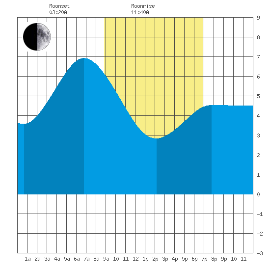 East Korovin Island tide chart for Friday, February 19, 2021