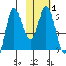 East Korovin Island tide chart for Monday, February 1, 2021