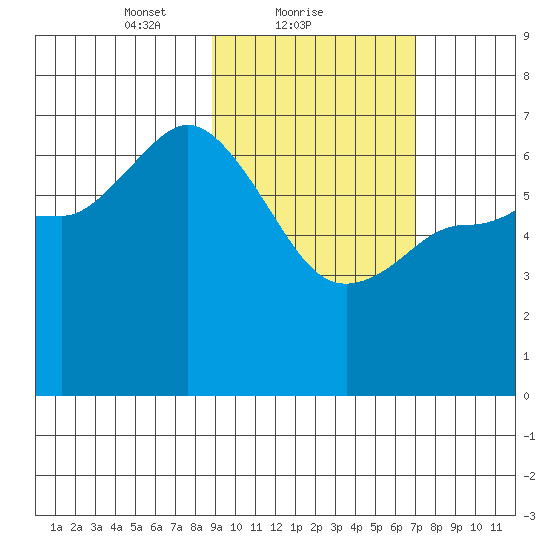 East Korovin Island tide chart for Saturday, February 20, 2021