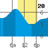 East Korovin Island tide chart for Saturday, February 20, 2021