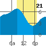 East Korovin Island tide chart for Sunday, February 21, 2021