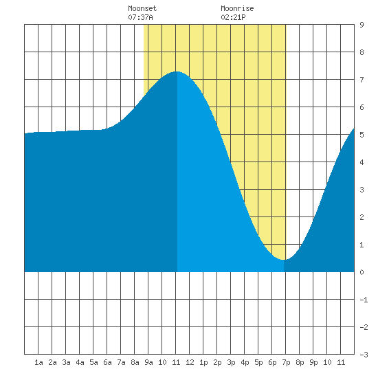 East Korovin Island tide chart for Tuesday, February 23, 2021