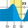 East Korovin Island tide chart for Tuesday, February 23, 2021