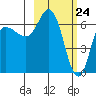 East Korovin Island tide chart for Wednesday, February 24, 2021