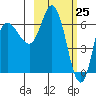 East Korovin Island tide chart for Thursday, February 25, 2021